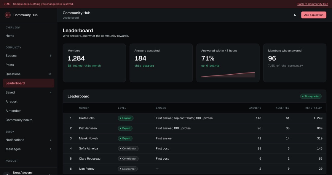 Members ranked by reputation with level, badges, answers given and answers accepted