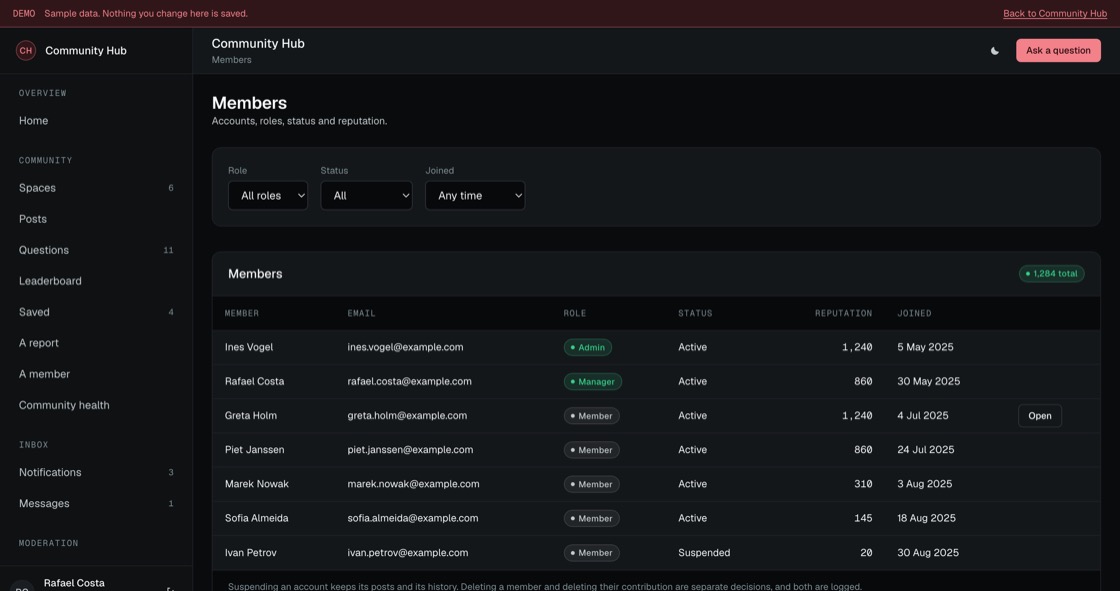 Member accounts with email, role, status, reputation and join date, filtered by role and status