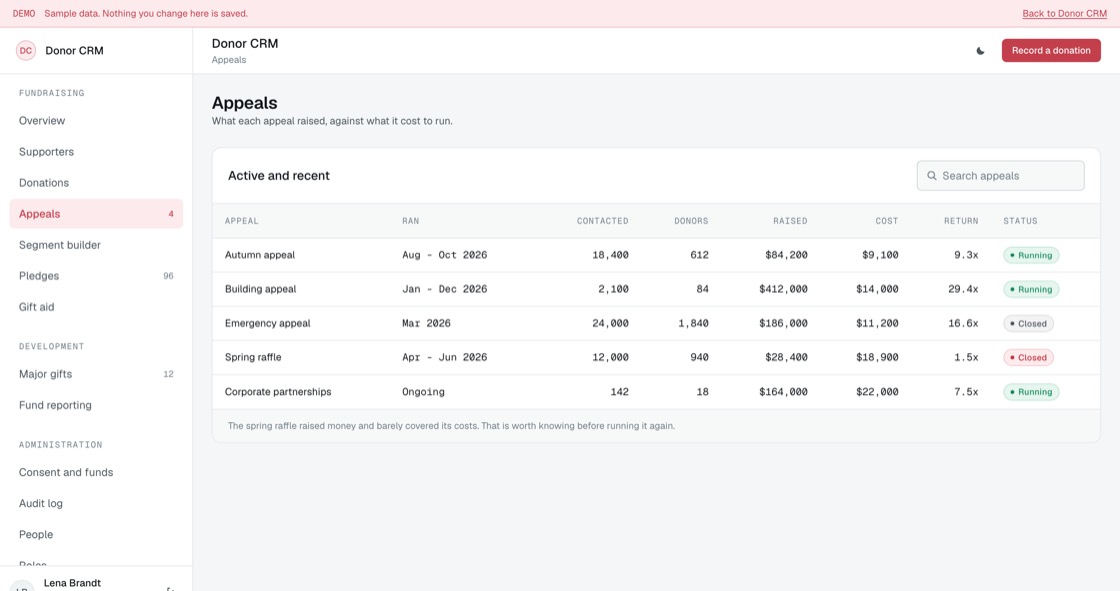 Appeal performance showing contacted, donors, raised, cost and return multiple