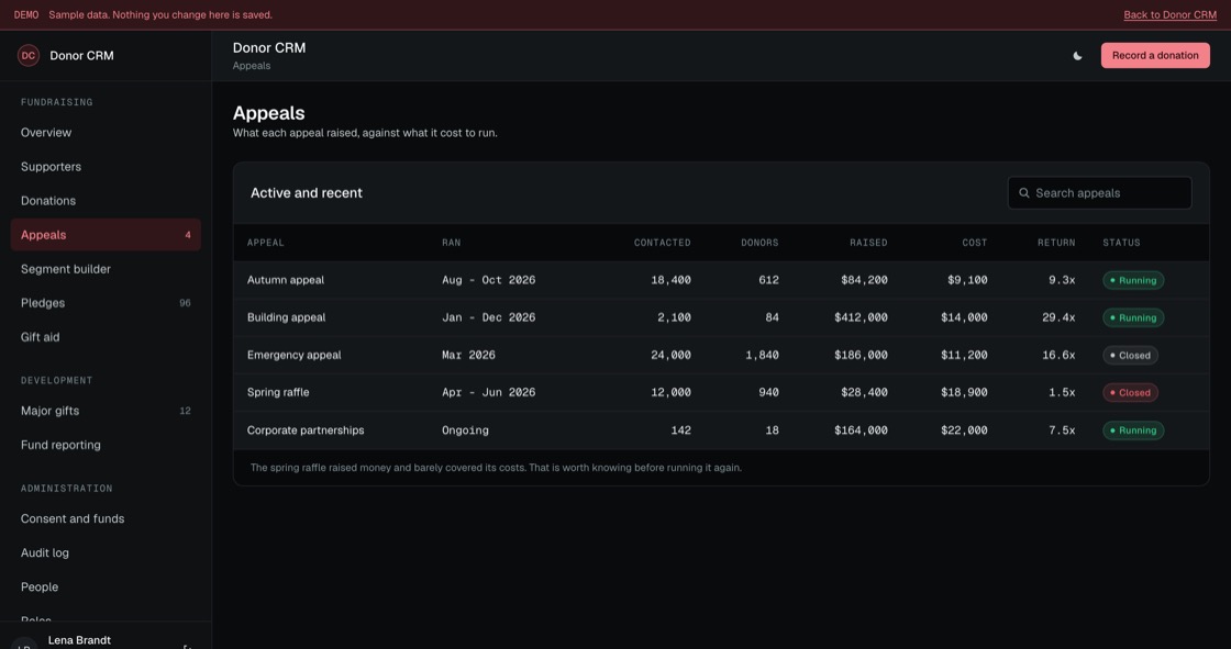 Appeal performance showing contacted, donors, raised, cost and return multiple