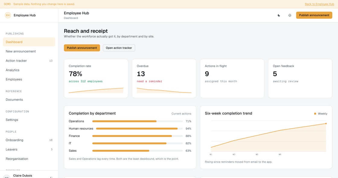 Manager dashboard with completion rate, overdue count, completion by department and a six-week trend
