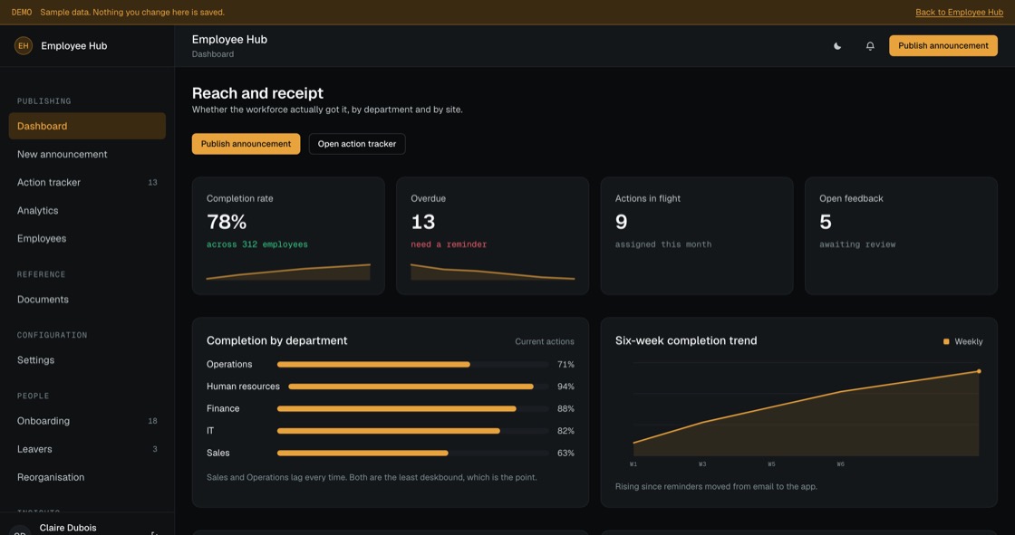 Manager dashboard with completion rate, overdue count, completion by department and a six-week trend