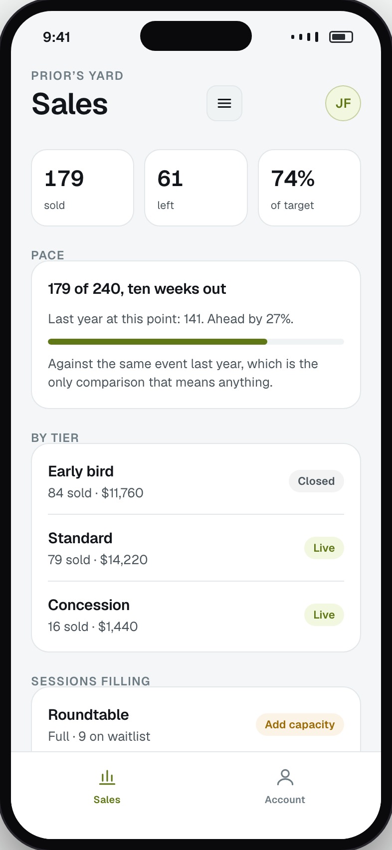 Sales pace against target with tier breakdown and waitlist size