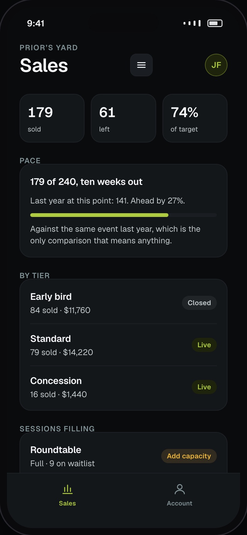 Sales pace against target with tier breakdown and waitlist size