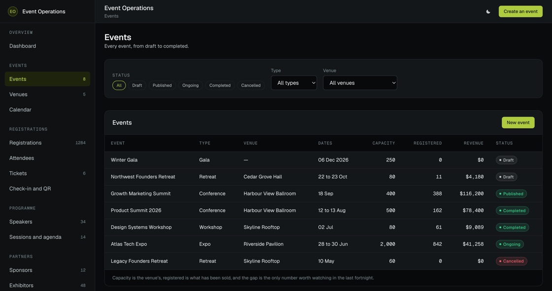 Every event by status with type, venue, dates, capacity, registered count and revenue