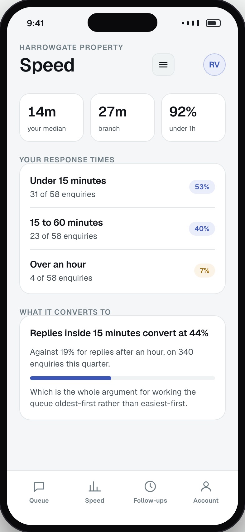 Agent response time distribution against the branch median