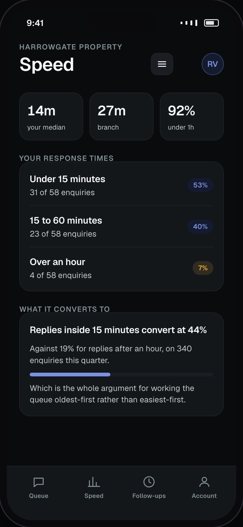 Agent response time distribution against the branch median