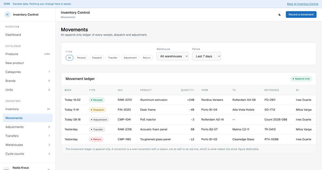 Append-only movement ledger with receipts, dispatches, transfers, adjustments and returns, each with a reference and a person