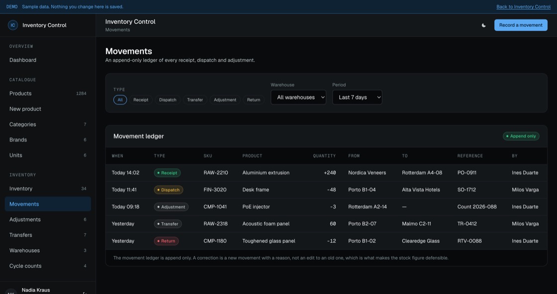 Append-only movement ledger with receipts, dispatches, transfers, adjustments and returns, each with a reference and a person