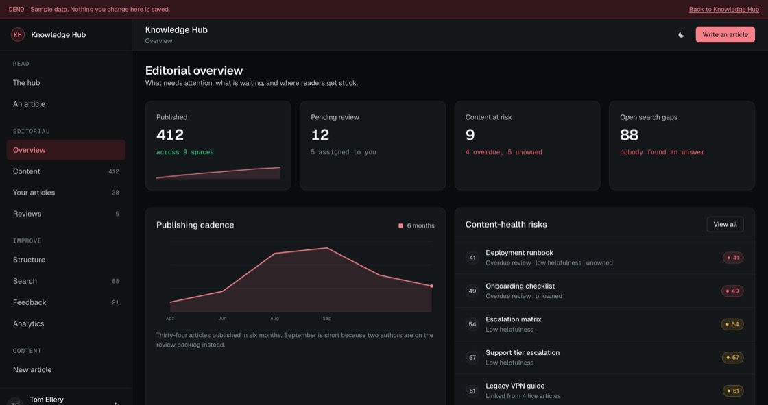 Knowledge Hub overview showing article count, overdue reviews, reads this month and searches returning nothing