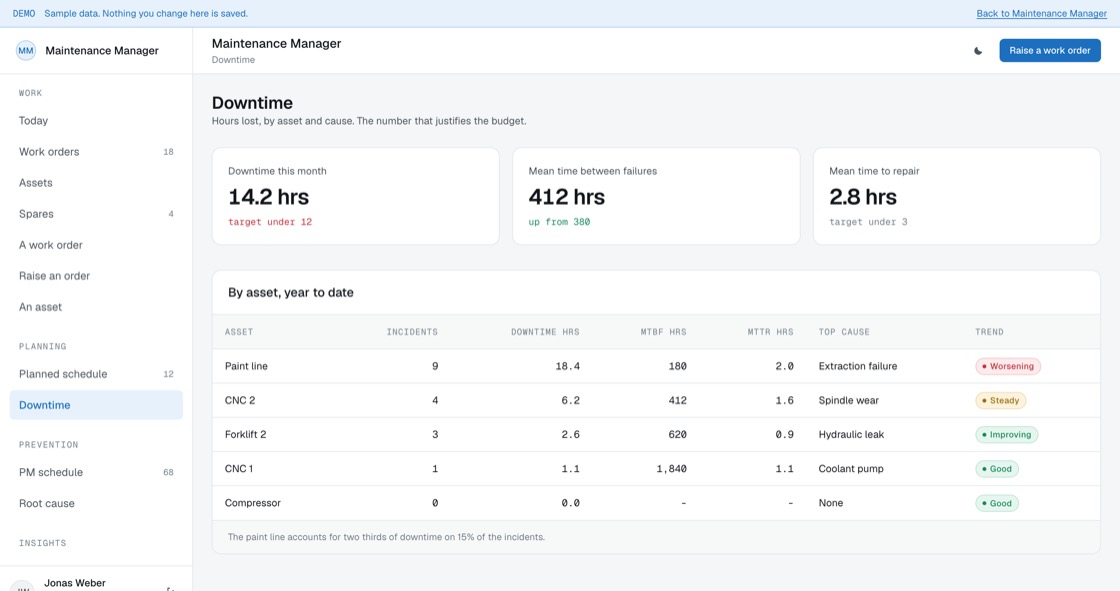 Downtime by asset showing incidents, hours lost, mean time between failures and top cause