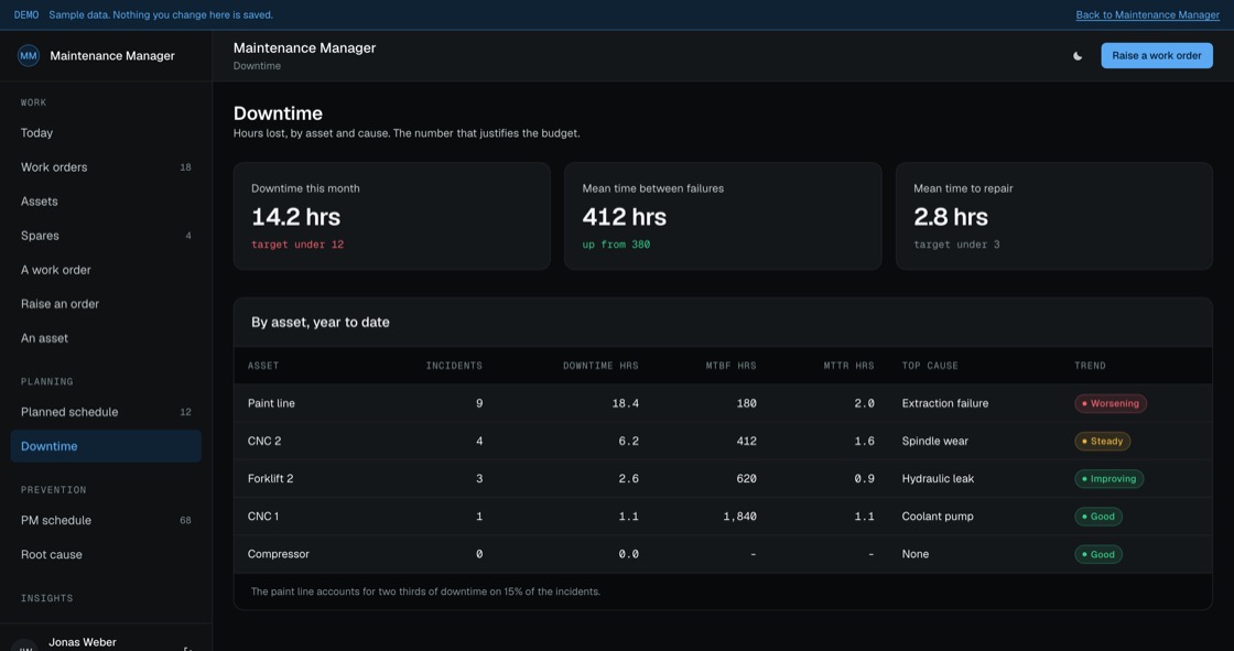 Downtime by asset showing incidents, hours lost, mean time between failures and top cause