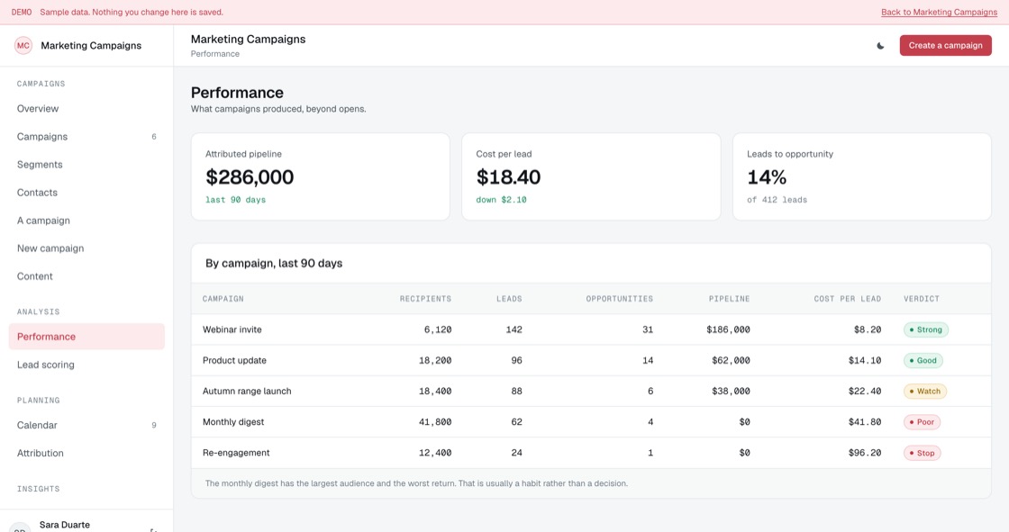 Campaign performance showing leads, opportunities, attributed pipeline and cost per lead
