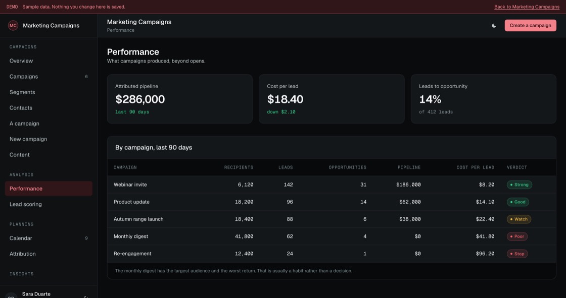 Campaign performance showing leads, opportunities, attributed pipeline and cost per lead