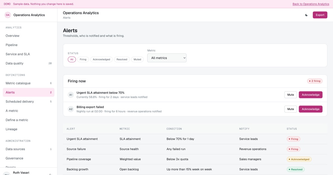 Threshold alerts showing what is firing, the condition, who is notified, and which alerts have been muted