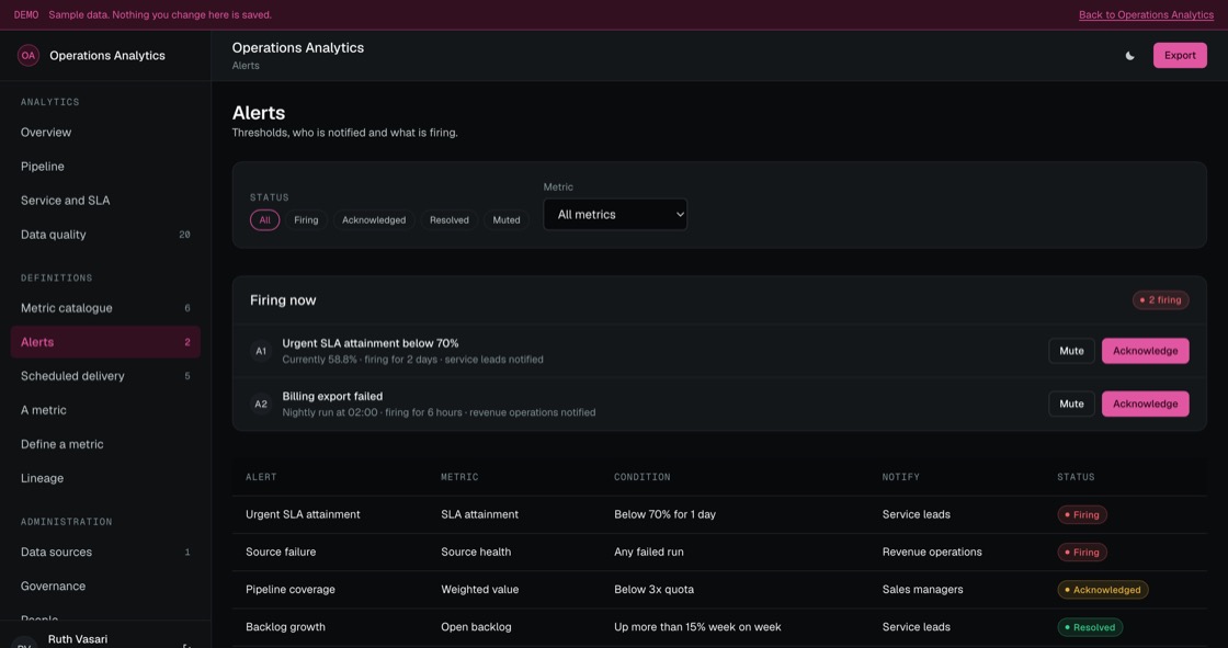 Threshold alerts showing what is firing, the condition, who is notified, and which alerts have been muted