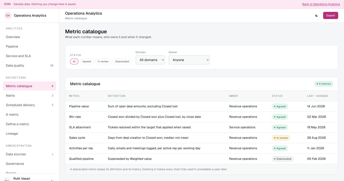 Metric catalogue listing each definition, its owner, whether it is agreed or in review, and when it last changed