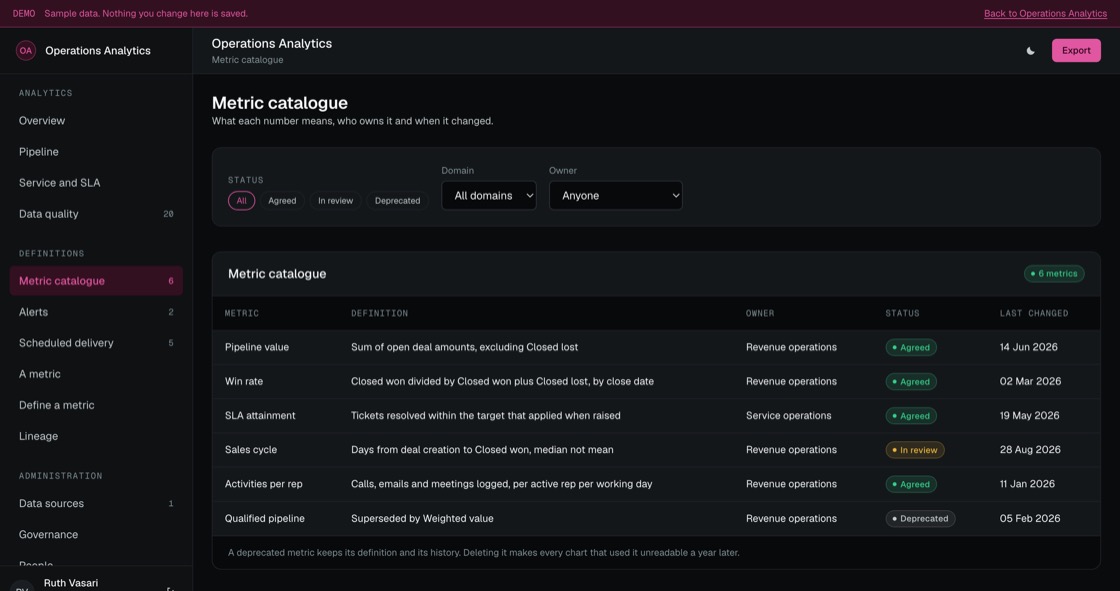 Metric catalogue listing each definition, its owner, whether it is agreed or in review, and when it last changed