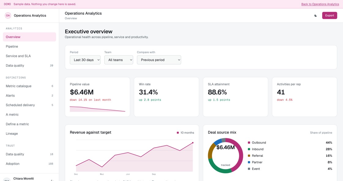 Executive overview with pipeline value, win rate, SLA attainment, revenue against target, deal source mix and stalled deals