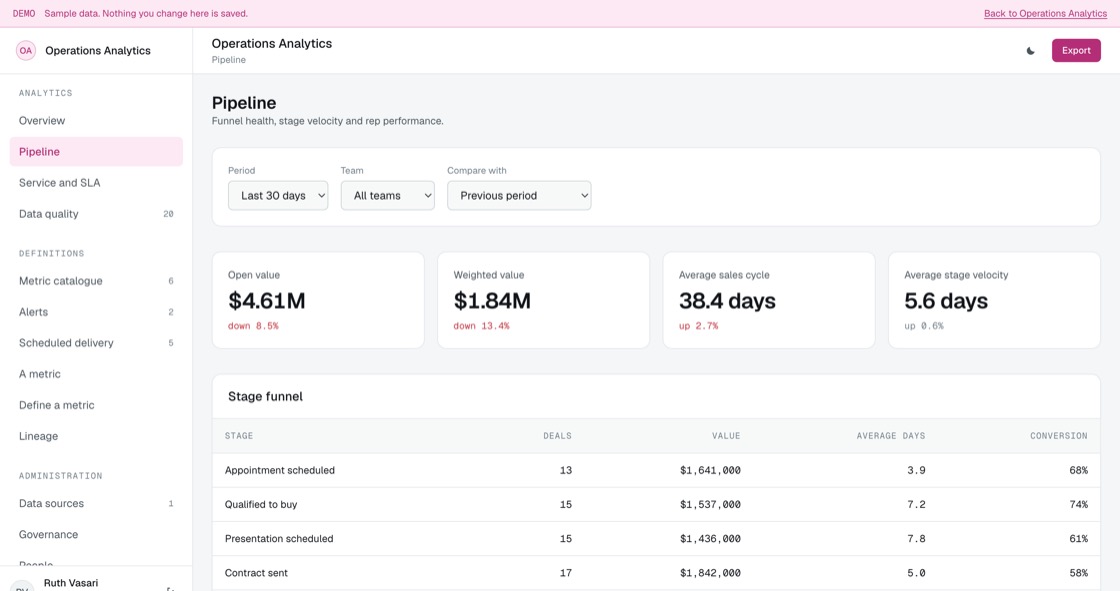 Pipeline analytics with open and weighted value, a stage funnel showing deals, value and time in stage, and quota attainment by rep