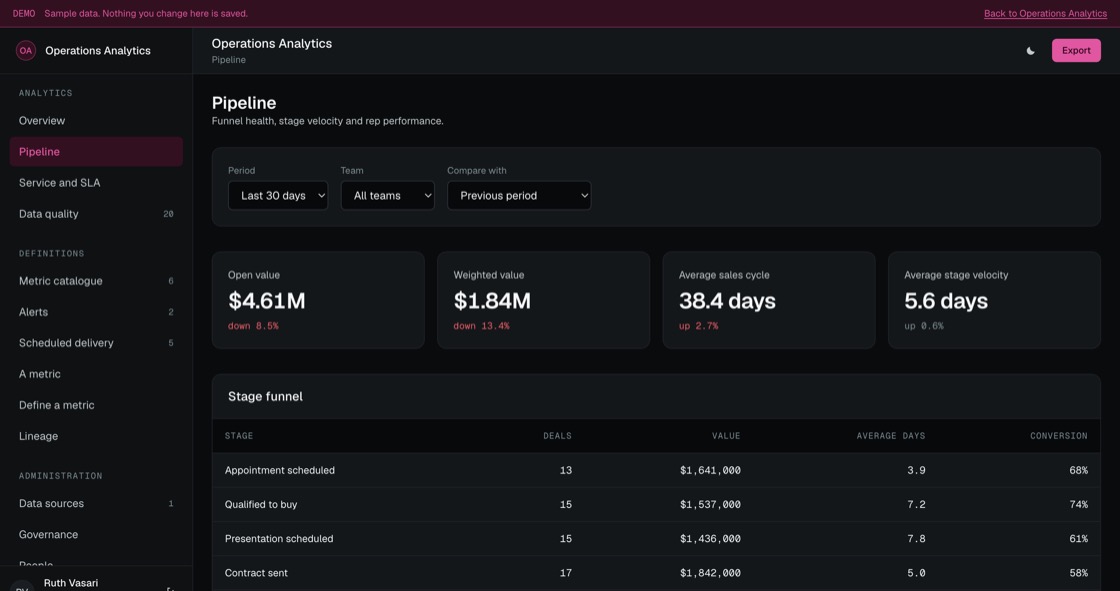 Pipeline analytics with open and weighted value, a stage funnel showing deals, value and time in stage, and quota attainment by rep