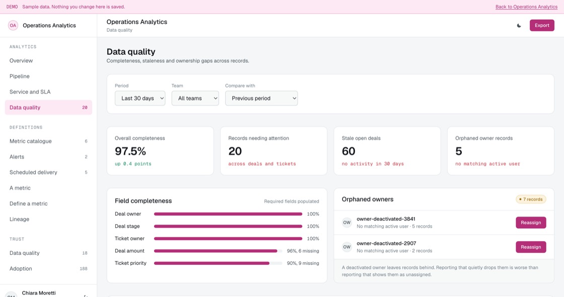 Data quality with field completeness, orphaned owner records and a list of records naming the exact missing field