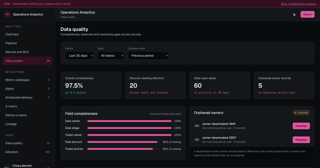 Data quality with field completeness, orphaned owner records and a list of records naming the exact missing field