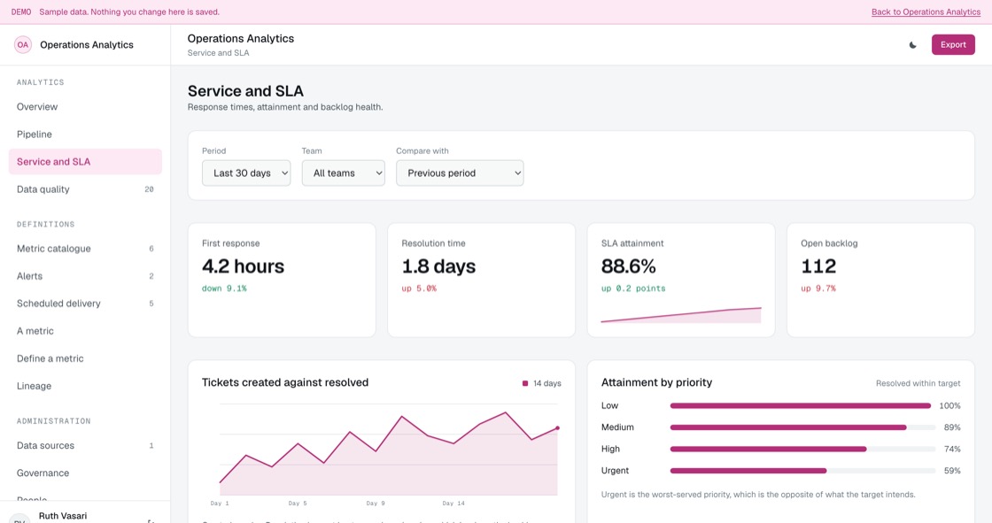 Service analytics with first response, resolution time, attainment by priority, backlog by age and the tickets breaching next