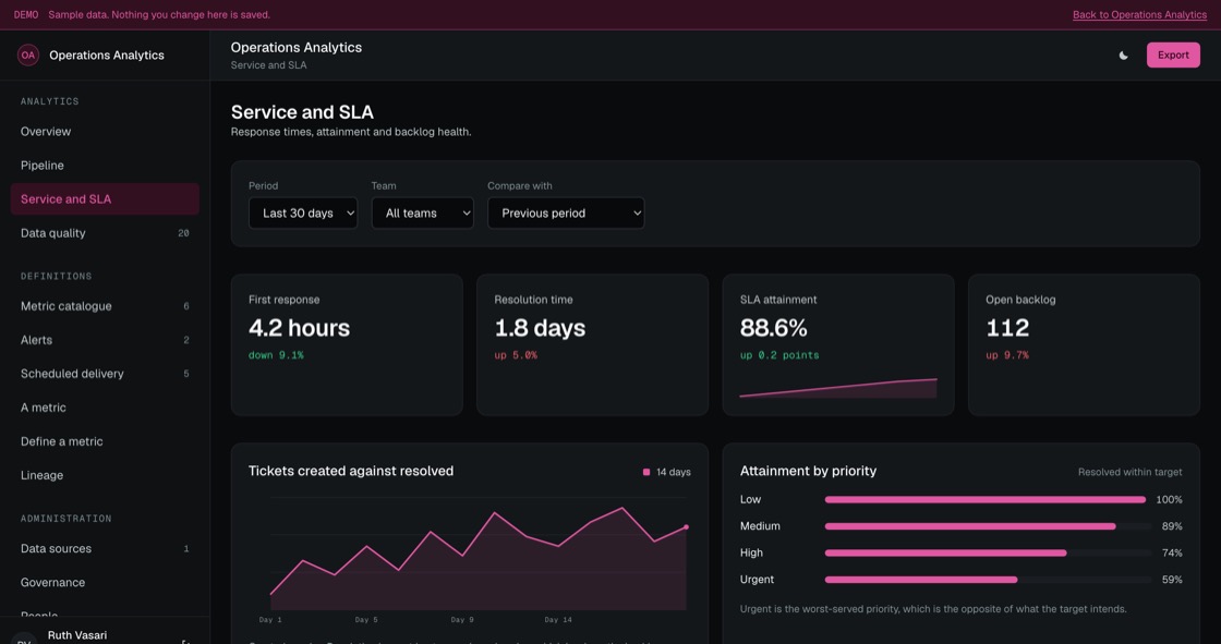 Service analytics with first response, resolution time, attainment by priority, backlog by age and the tickets breaching next