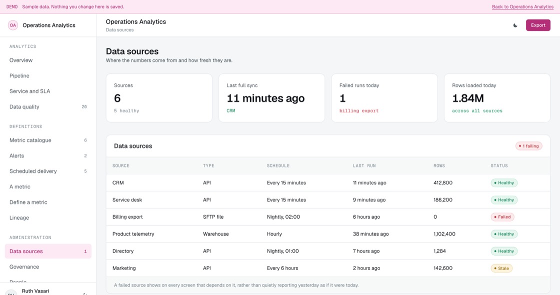 Data sources with type, schedule, last run, rows loaded and whether each is healthy, stale or failing