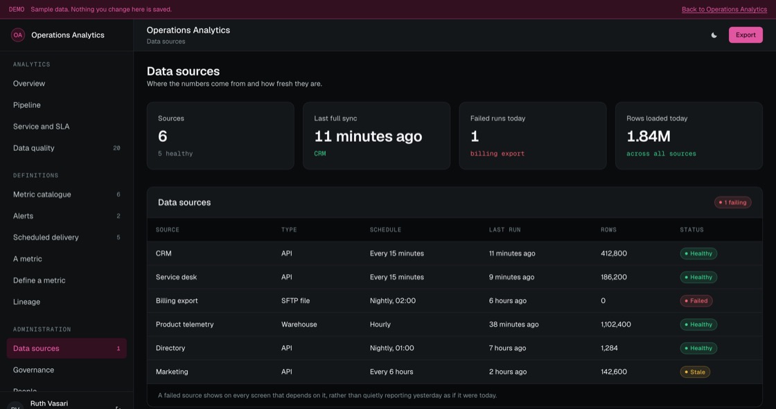 Data sources with type, schedule, last run, rows loaded and whether each is healthy, stale or failing