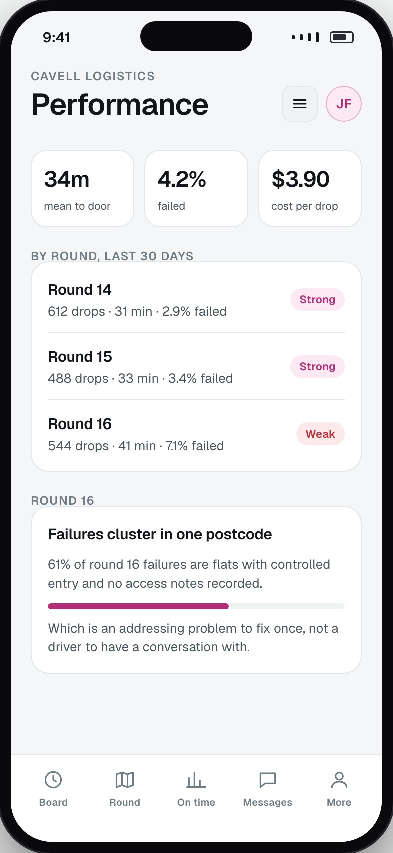 Performance by round with time to door, failure rate and cost per drop