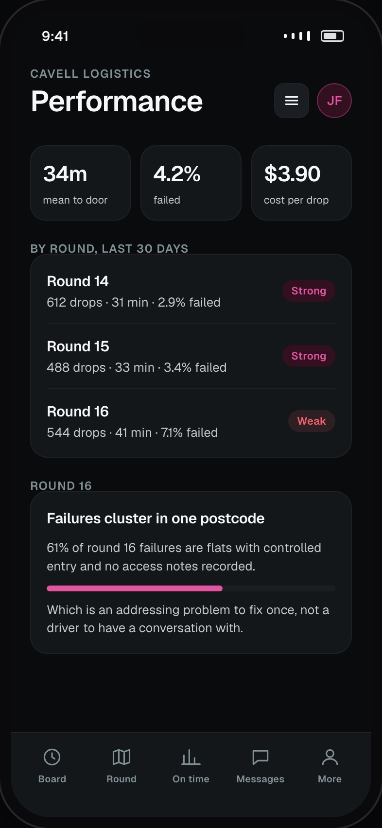 Performance by round with time to door, failure rate and cost per drop
