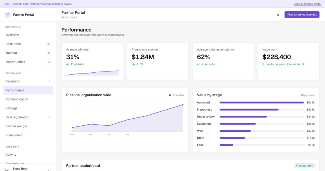 Network analytics with average win rate, pipeline by stage and a partner leaderboard ranked by value won