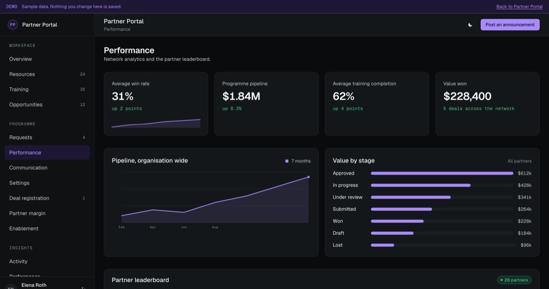 Network analytics with average win rate, pipeline by stage and a partner leaderboard ranked by value won