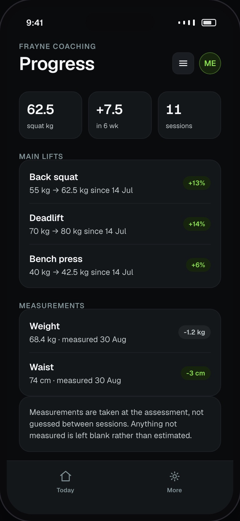 Client progress showing lifts over time, sessions completed and body measurements