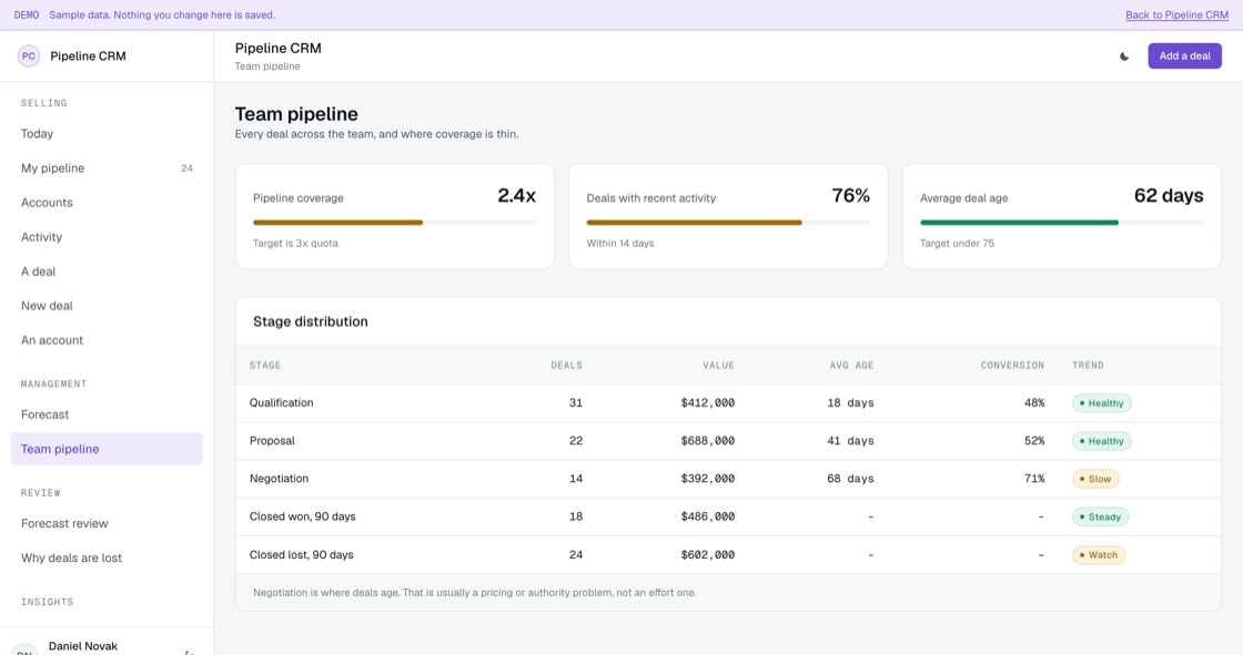 Stage distribution showing deal counts, value, average age and conversion rates