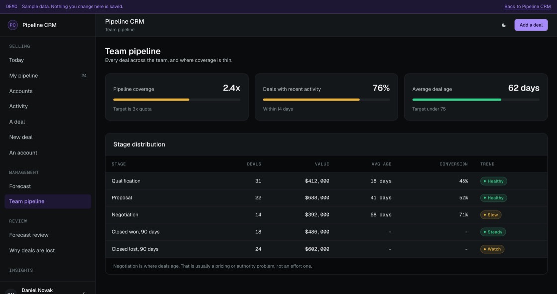 Stage distribution showing deal counts, value, average age and conversion rates