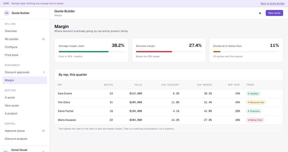 Margin by rep showing average discount, average margin and win rate side by side