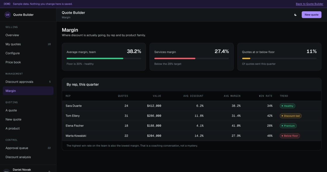 Margin by rep showing average discount, average margin and win rate side by side