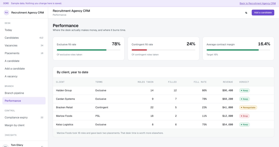 Client analysis showing roles taken, fill rate and revenue, identifying which clients to keep or drop