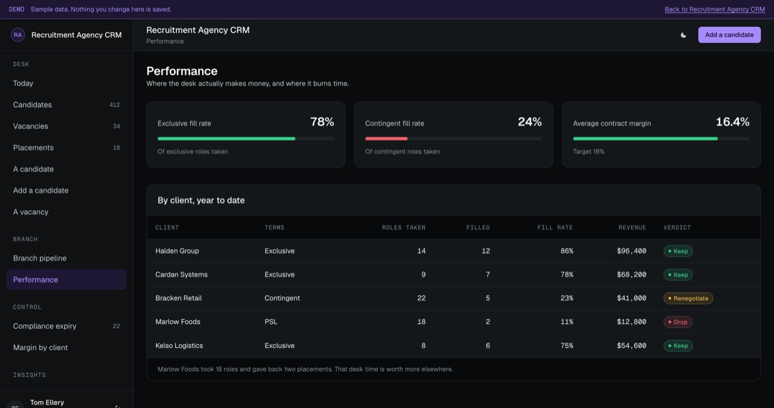 Client analysis showing roles taken, fill rate and revenue, identifying which clients to keep or drop