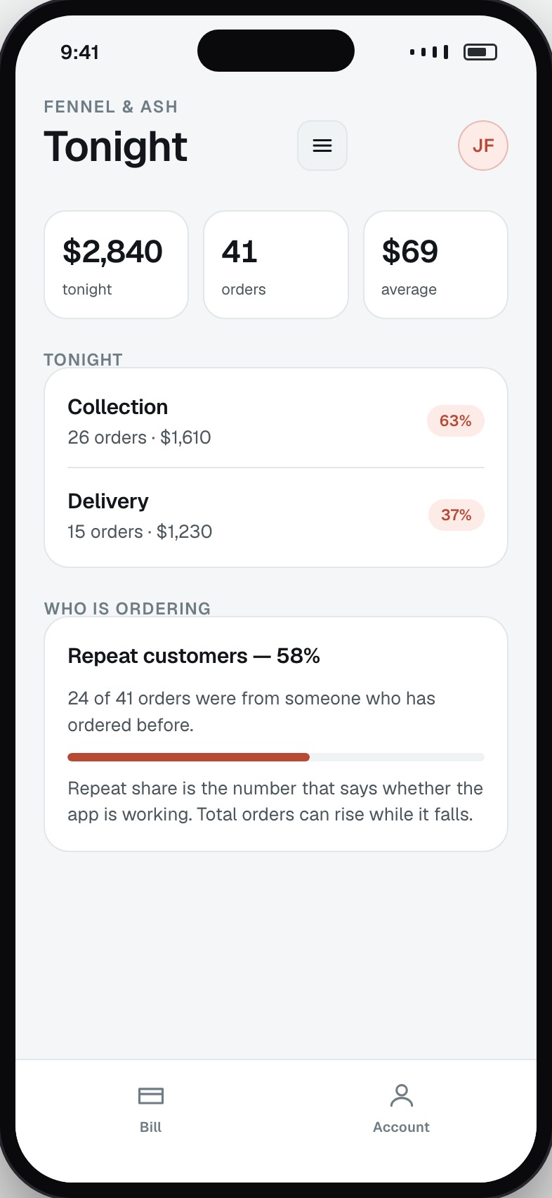 Tonight’s trading with covers, average order value and repeat customer share