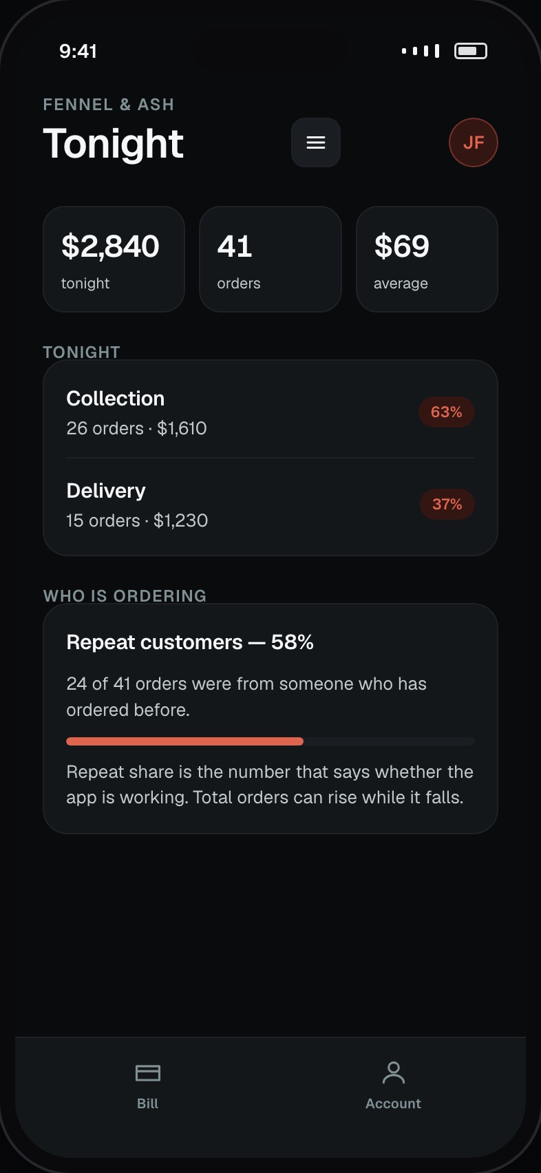Tonight’s trading with covers, average order value and repeat customer share