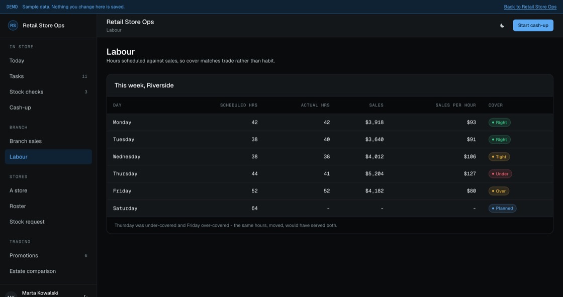Scheduled against actual hours with sales per hour, showing where cover was under or over