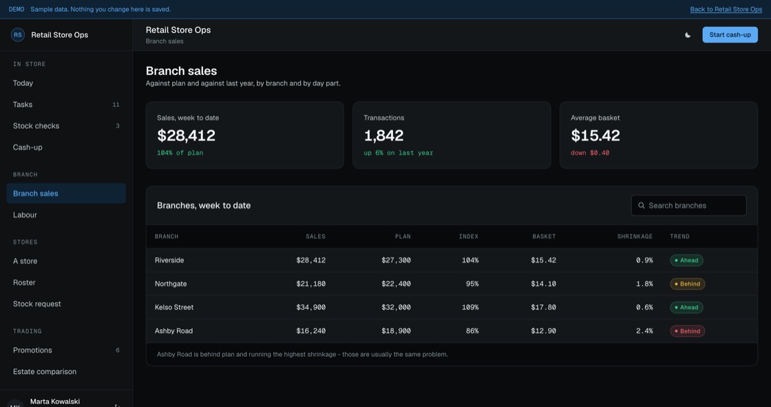 Branch comparison showing sales against plan, average basket and shrinkage per branch